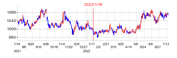 2022年1月18日 09:04前後のの株価チャート